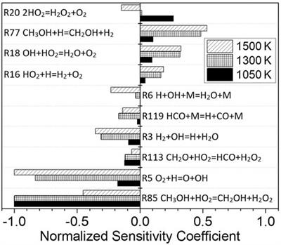 An Investigation of the Kinetic Modeling and Ignition Delay Time of Methanol—Syngas Fuel